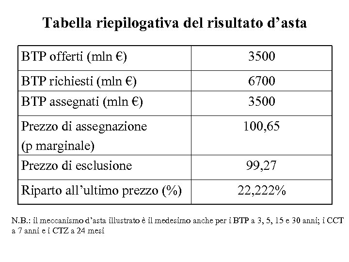 Tabella riepilogativa del risultato d’asta BTP offerti (mln €) 3500 BTP richiesti (mln €)