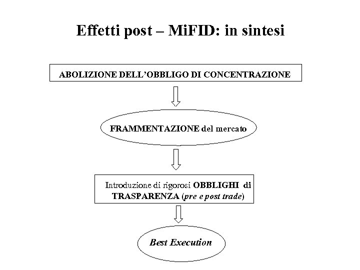 Effetti post – Mi. FID: in sintesi ABOLIZIONE DELL’OBBLIGO DI CONCENTRAZIONE FRAMMENTAZIONE del mercato