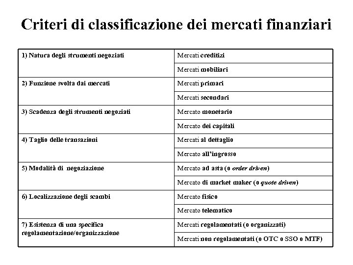 Criteri di classificazione dei mercati finanziari 1) Natura degli strumenti negoziati Mercati creditizi Mercati