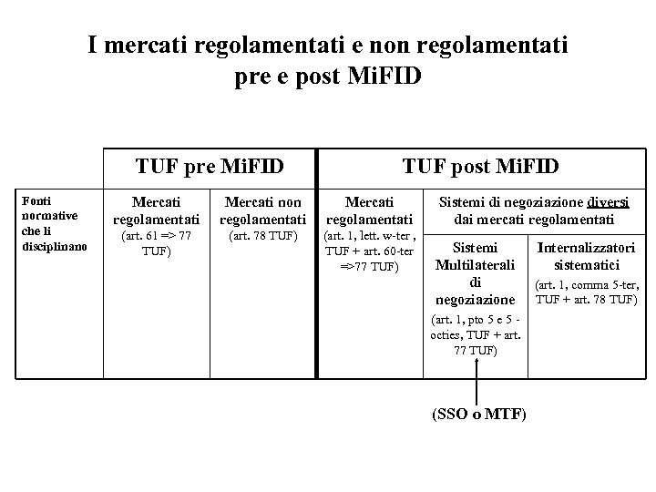 I mercati regolamentati e non regolamentati pre e post Mi. FID TUF pre Mi.