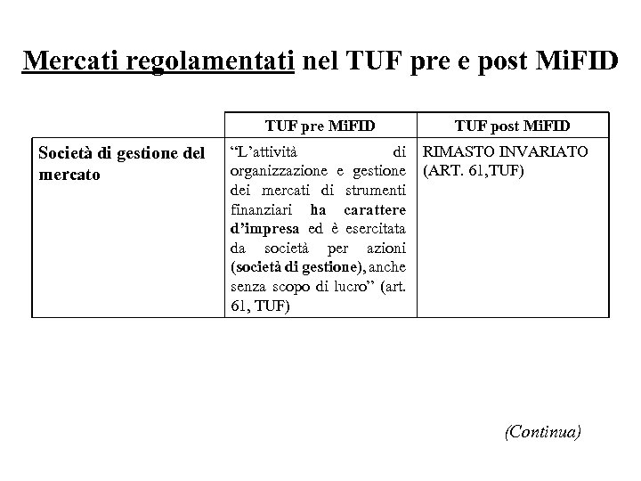Mercati regolamentati nel TUF pre e post Mi. FID TUF pre Mi. FID Società