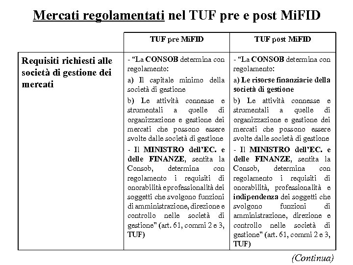 Mercati regolamentati nel TUF pre e post Mi. FID TUF pre Mi. FID Requisiti