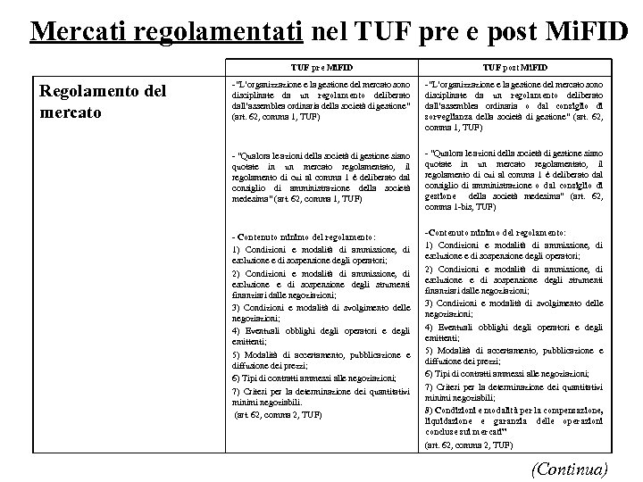 Mercati regolamentati nel TUF pre e post Mi. FID TUF pre Mi. FID Regolamento