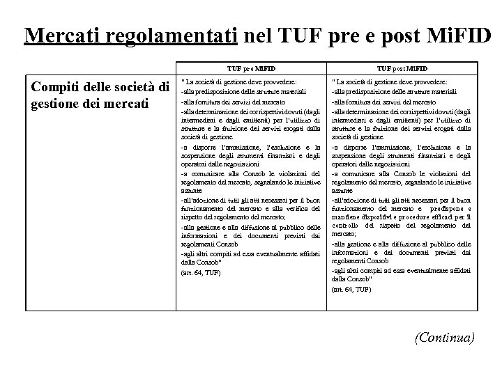 Mercati regolamentati nel TUF pre e post Mi. FID TUF pre Mi. FID Compiti