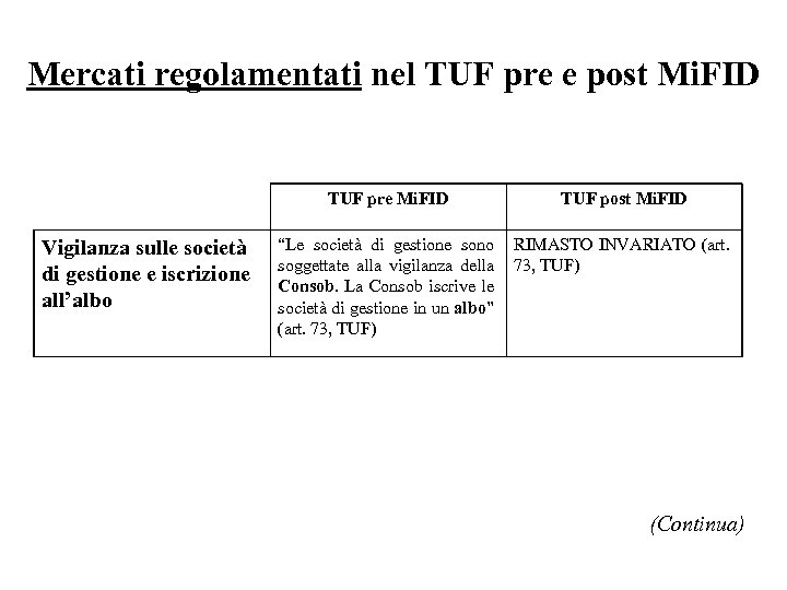 Mercati regolamentati nel TUF pre e post Mi. FID TUF pre Mi. FID Vigilanza