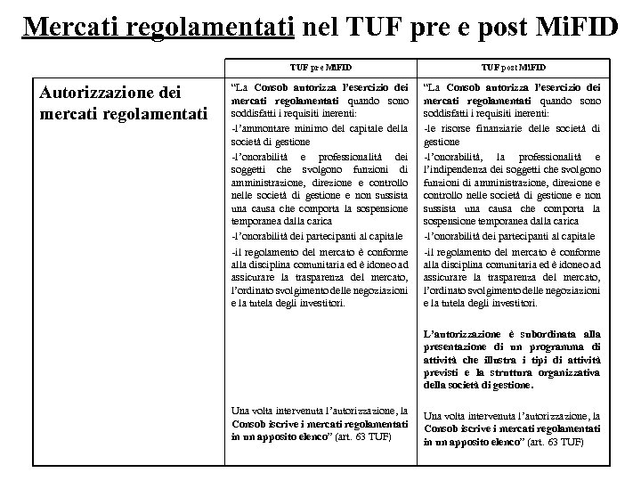 Mercati regolamentati nel TUF pre e post Mi. FID TUF pre Mi. FID Autorizzazione