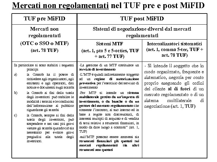 Mercati non regolamentati nel TUF pre e post Mi. FID TUF pre Mi. FID
