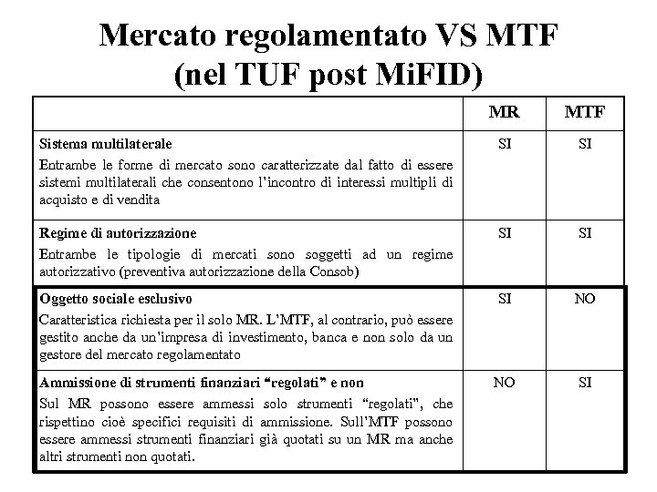 Mercato regolamentato VS MTF (nel TUF post Mi. FID) MR MTF Sistema multilaterale Entrambe