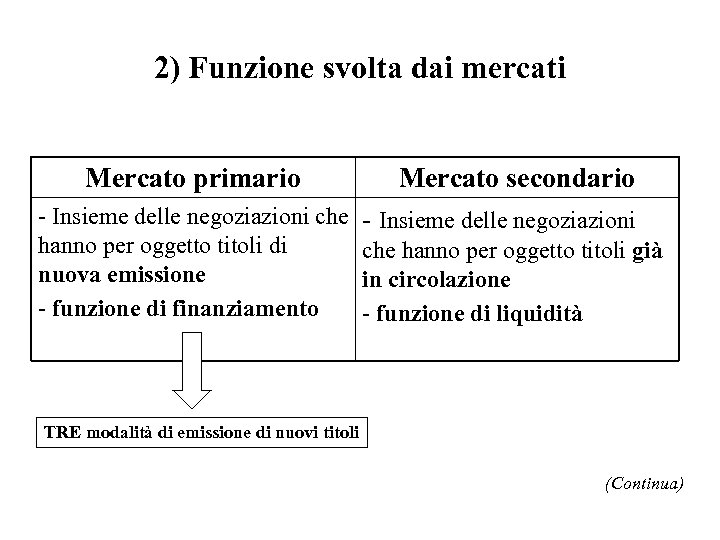 2) Funzione svolta dai mercati Mercato primario - Insieme delle negoziazioni che hanno per