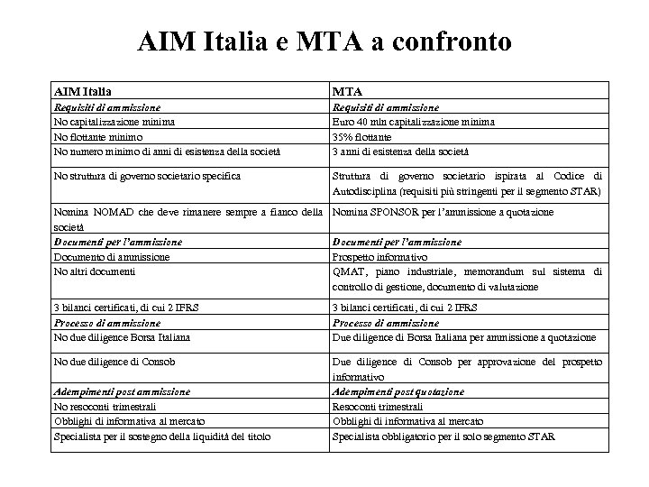 AIM Italia e MTA a confronto AIM Italia MTA Requisiti di ammissione No capitalizzazione
