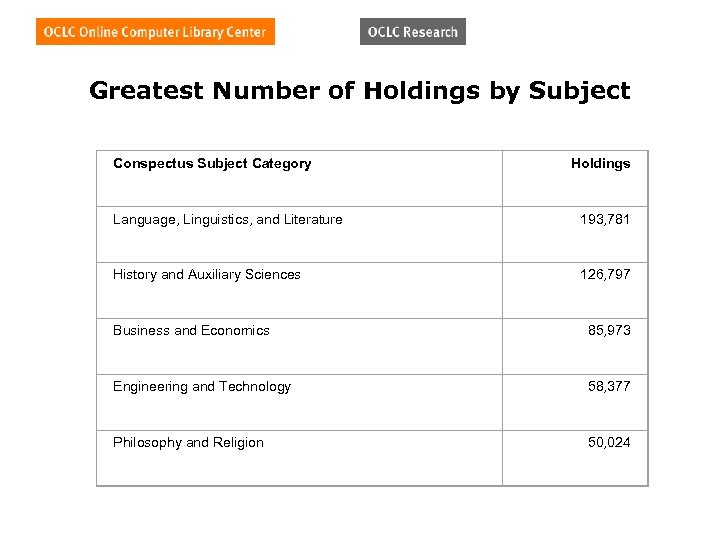 Greatest Number of Holdings by Subject Conspectus Subject Category Holdings Language, Linguistics, and Literature