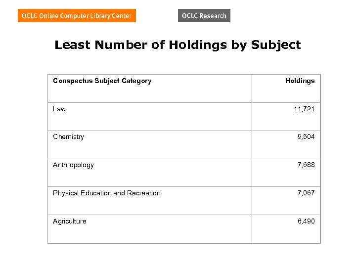 Least Number of Holdings by Subject Conspectus Subject Category Law Holdings 11, 721 Chemistry