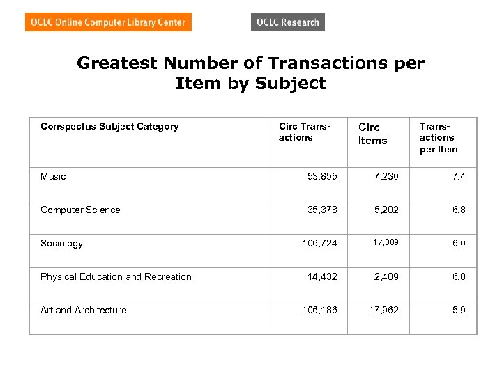 Greatest Number of Transactions per Item by Subject Conspectus Subject Category Circ Transactions Circ