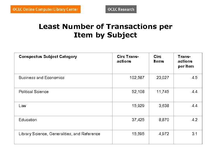 Least Number of Transactions per Item by Subject Conspectus Subject Category Business and Economics
