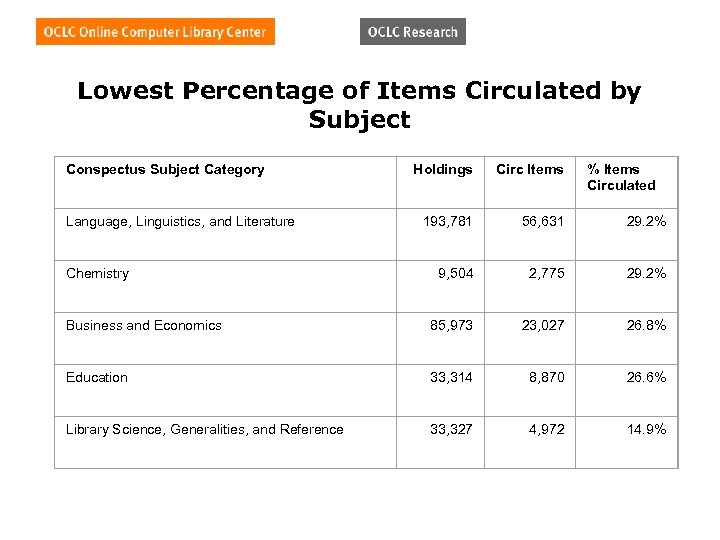 Lowest Percentage of Items Circulated by Subject Conspectus Subject Category Holdings Circ Items 193,