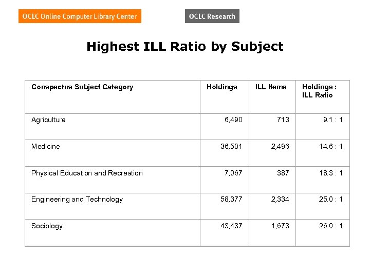 Highest ILL Ratio by Subject Conspectus Subject Category Agriculture Holdings ILL Items Holdings :