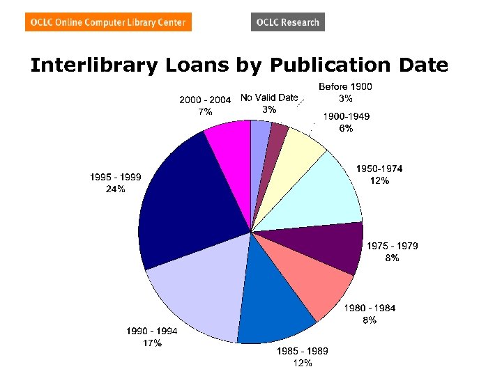 Interlibrary Loans by Publication Date 