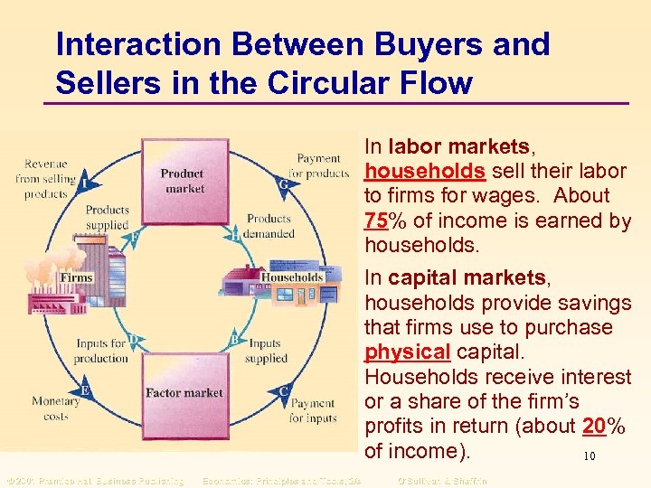 Interaction Between Buyers and Sellers in the Circular Flow u u © 2001 Prentice