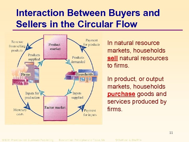 Interaction Between Buyers and Sellers in the Circular Flow u In natural resource markets,