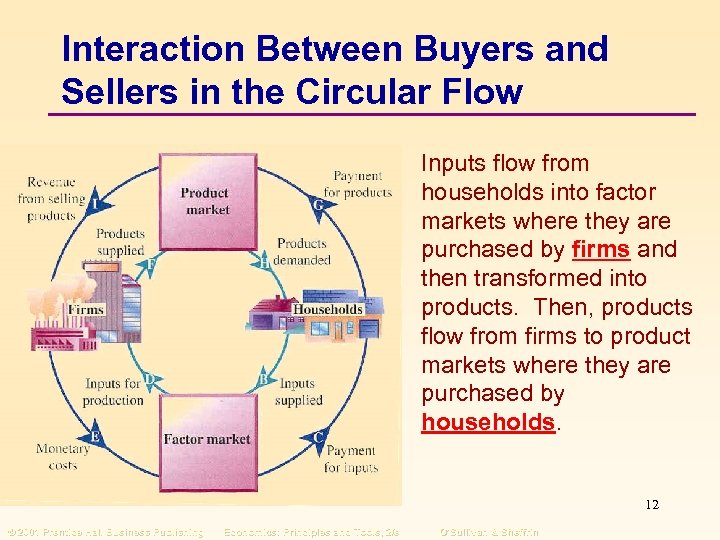Interaction Between Buyers and Sellers in the Circular Flow u Inputs flow from households