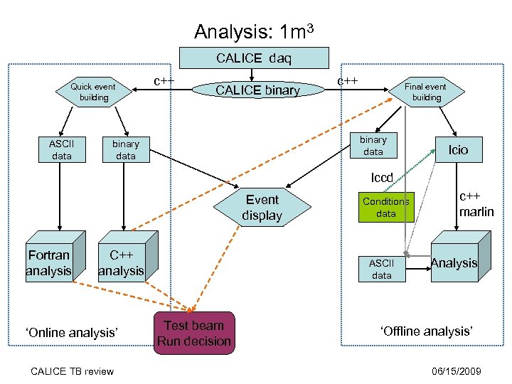 Analysis: 1 m 3 CALICE daq Quick event building ASCII data c++ CALICE binary