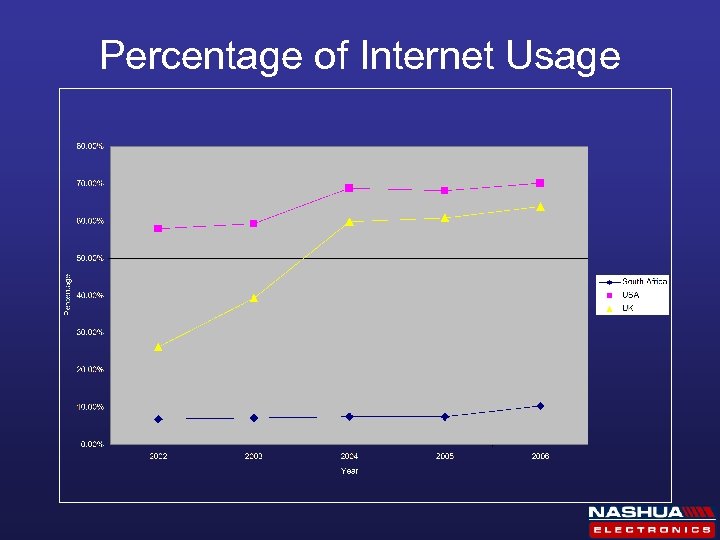 Percentage of Internet Usage 