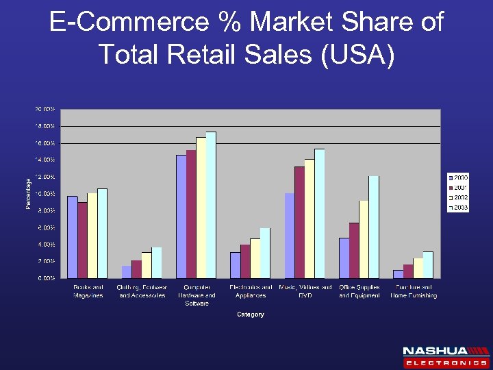 E-Commerce % Market Share of Total Retail Sales (USA) 