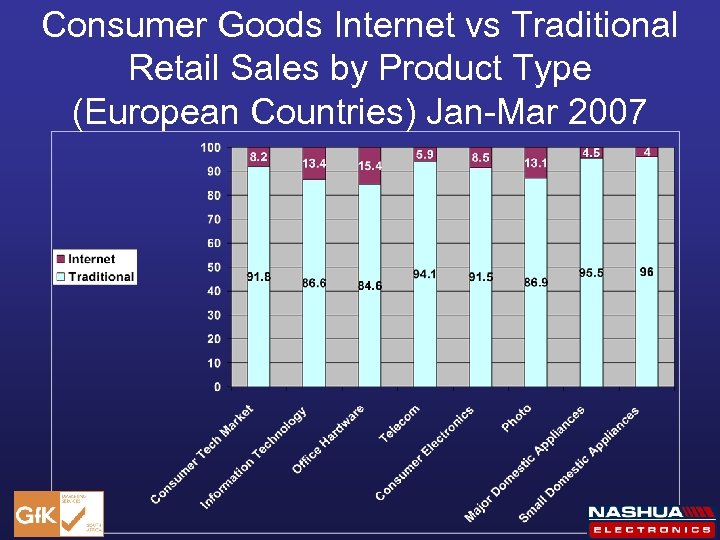 Consumer Goods Internet vs Traditional Retail Sales by Product Type (European Countries) Jan-Mar 2007
