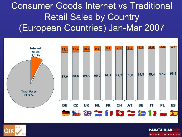 Consumer Goods Internet vs Traditional Retail Sales by Country (European Countries) Jan-Mar 2007 