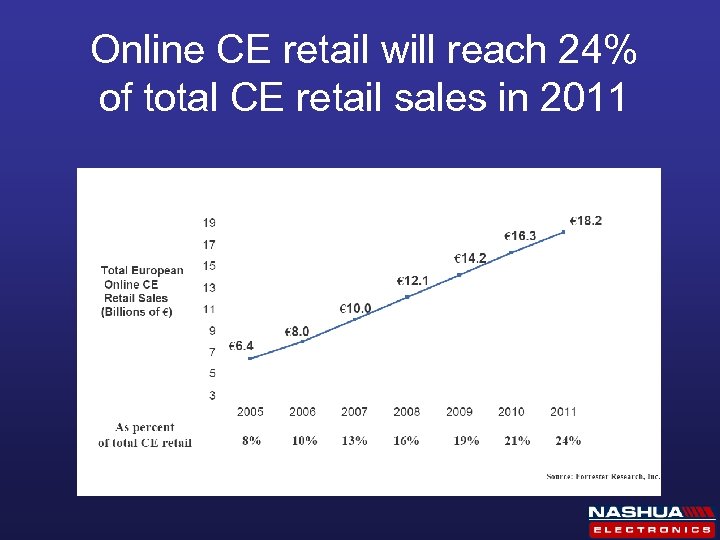 Online CE retail will reach 24% of total CE retail sales in 2011 