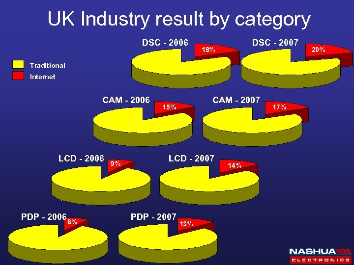 UK Industry result by category DSC - 2006 DSC - 2007 18% Traditional Internet