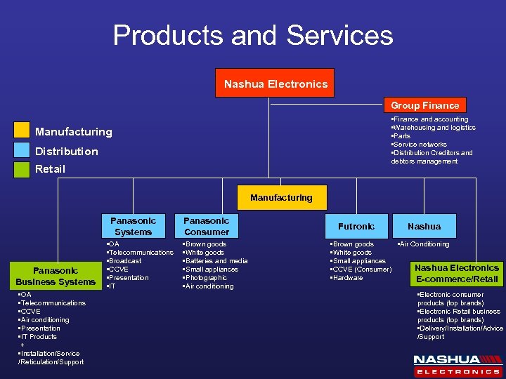 Products and Services Nashua Electronics Group Finance • Finance and accounting • Warehousing and