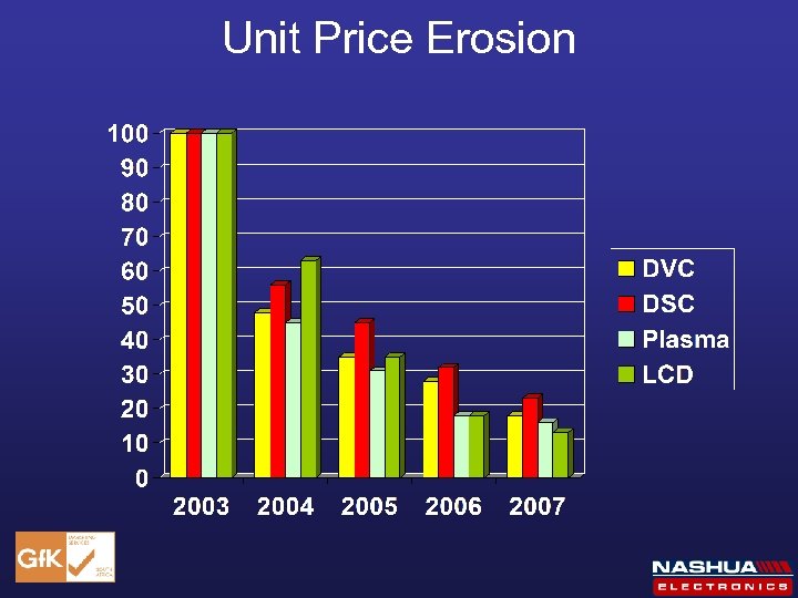 Unit Price Erosion 
