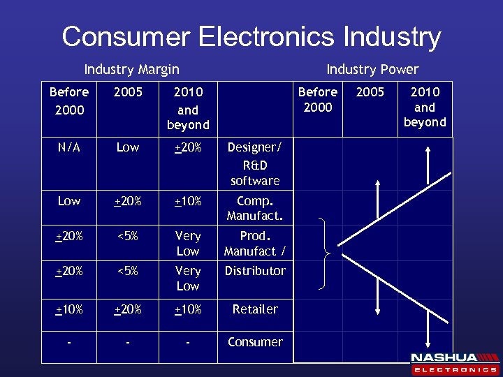 Consumer Electronics Industry Margin Industry Power Before 2000 2005 2010 and beyond Before 2000