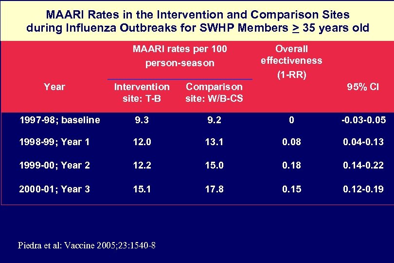 MAARI Rates in the Intervention and Comparison Sites during Influenza Outbreaks for SWHP Members