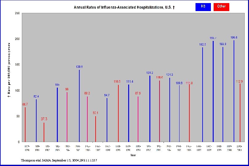 Thompson etal JAMA September 15, 2004; 292: 11: 1337 