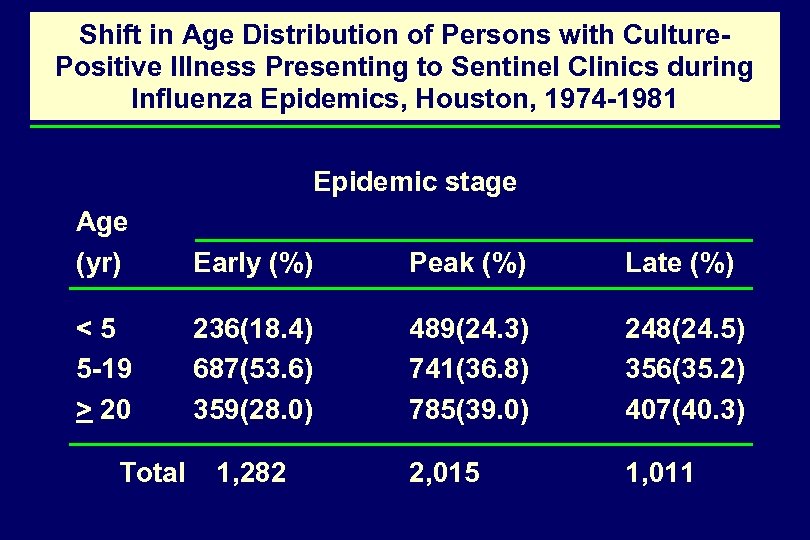 Shift in Age Distribution of Persons with Culture. Positive Illness Presenting to Sentinel Clinics