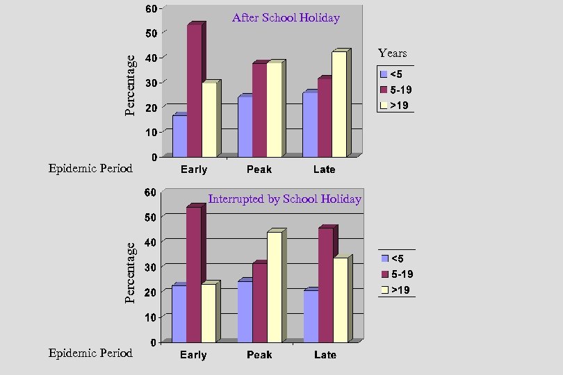 After School Holiday Percentage Years Epidemic Period Percentage Interrupted by School Holiday Epidemic Period