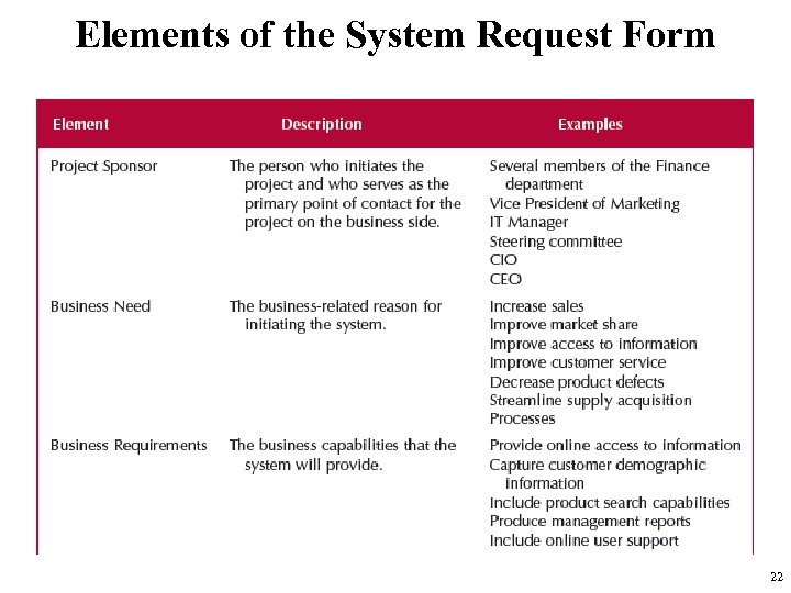Elements of the System Request Form 22 