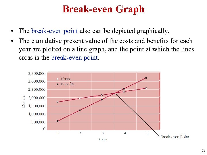 Break-even Graph • The break-even point also can be depicted graphically. • The cumulative