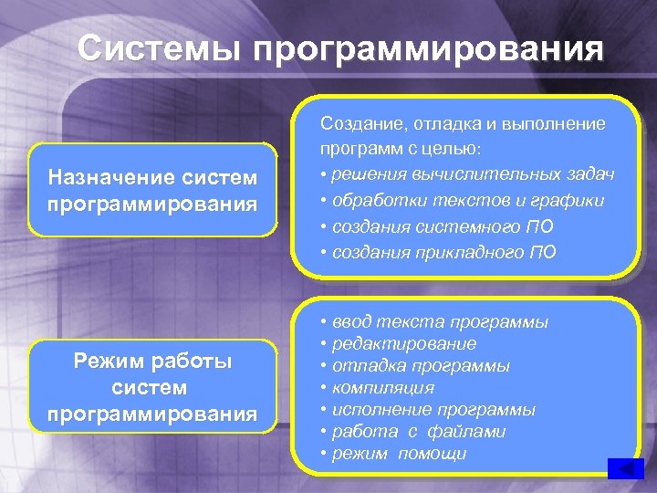 Системы программирования Назначение систем программирования Создание, отладка и выполнение программ с целью: • решения