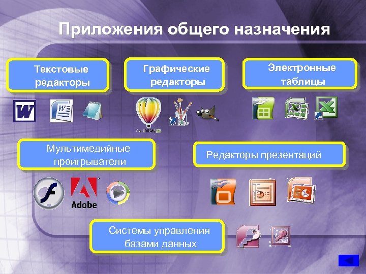 Приложения общего назначения Графические редакторы Текстовые редакторы Мультимедийные проигрыватели Электронные таблицы Редакторы презентаций Системы