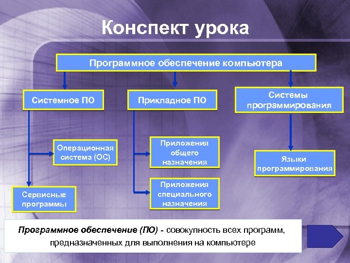 Конспект урока Программное обеспечение компьютера Системное ПО Операционная система (ОС) Сервисные программы Прикладное ПО