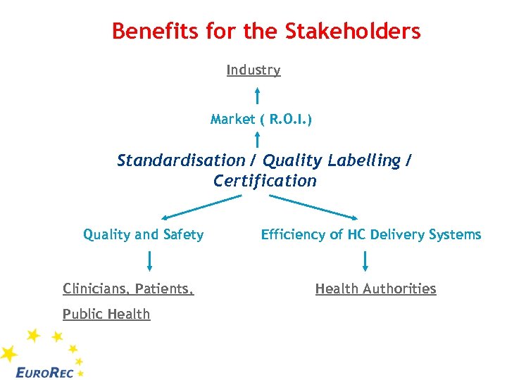 Benefits for the Stakeholders Industry Market ( R. O. I. ) Standardisation / Quality