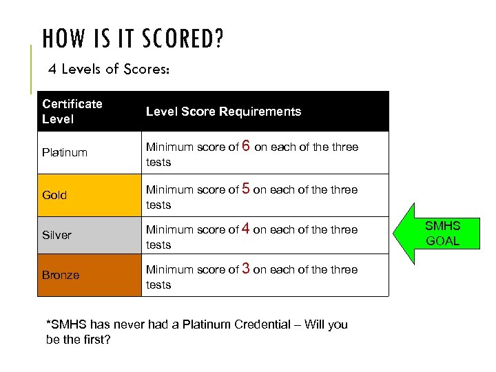 HOW IS IT SCORED? 4 Levels of Scores: Certificate Level Score Requirements Platinum Minimum