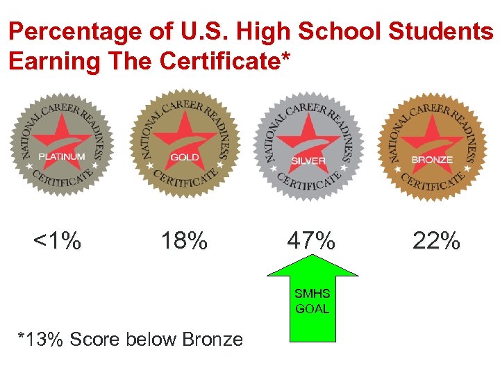 Percentage of U. S. High School Students Earning The Certificate* <1% 18% 47% SMHS
