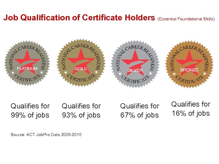 Job Qualification of Certificate Holders (Essential Foundational Skills) Qualifies for 99% of jobs Qualifies