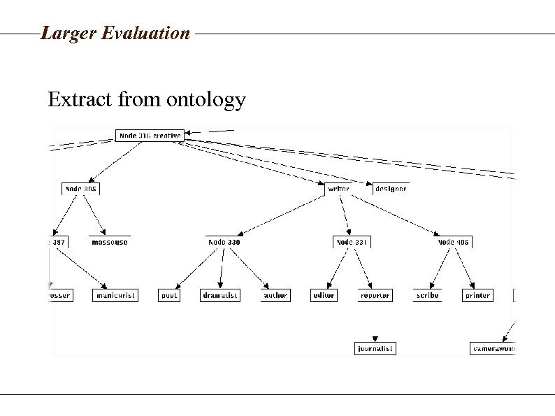 Larger Evaluation Extract from ontology 