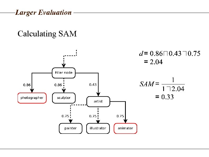 Larger Evaluation Calculating SAM 