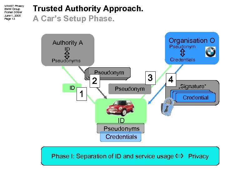 VANET Privacy BMW Group Florian Dötzer June 1, 2005 Page 13 Trusted Authority Approach.